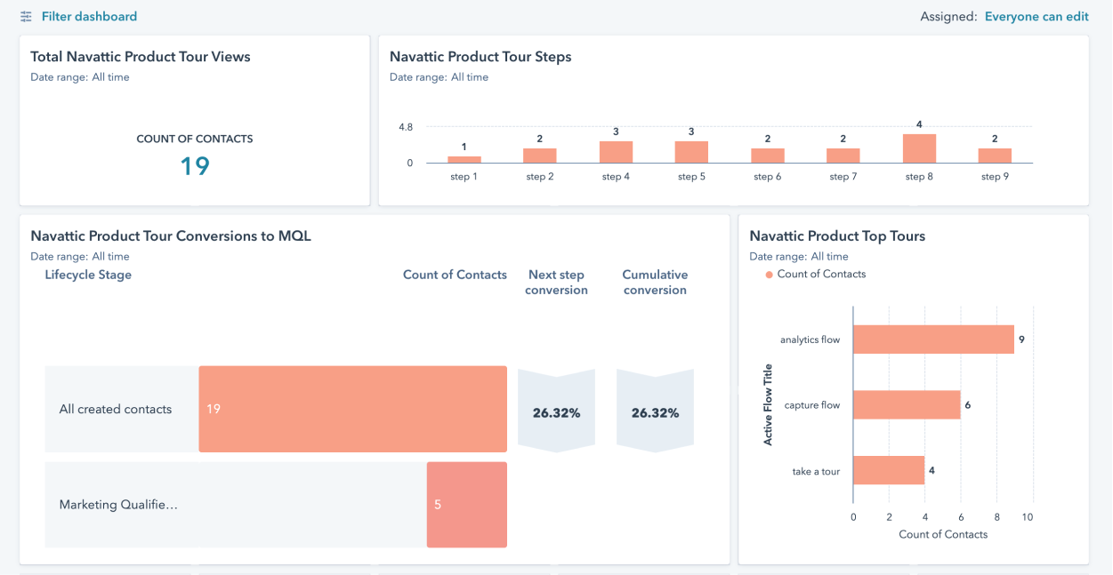 Hubspot dashboard